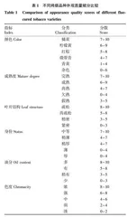 曲靖烟区适宜“利群”品牌需求的烤烟新品种筛选与评价