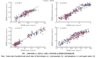 便捷式近红外光谱仪在土壤养分中的预测研究