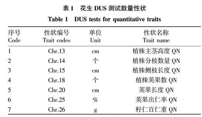 花生DUS测试中主要数量性状变异和概率分布研究