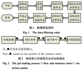 烘丝机入口水分控制模型的建立及应用