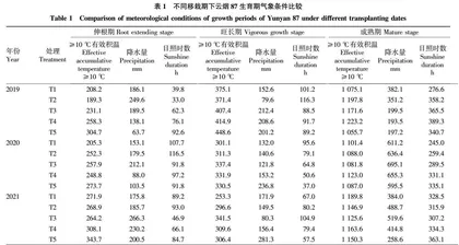 移栽期对湘西中海拔地区云烟87烤烟生长·产量和化学成分的影响