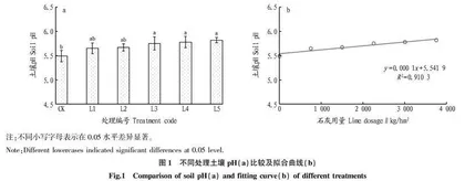 石灰用量对酸化稻田土壤酸度和水稻产量的影响