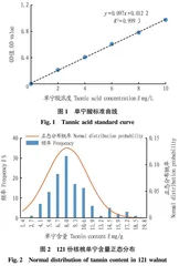 基于单宁含量的核桃涩味评价体系初建