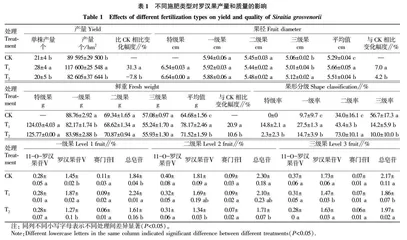 不同施肥处理对罗汉果产量和质量的影响