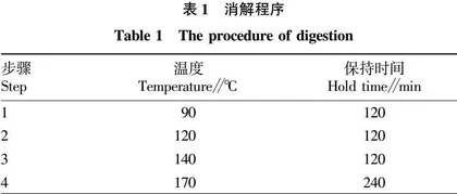 电感耦合等离子体质谱法测定茶园土壤与茶叶中9种元素及其相关性分析