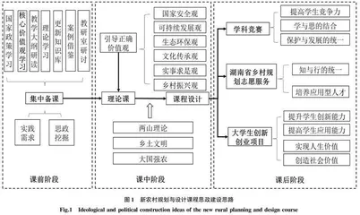 应用型人才培养理念下新农村规划与设计课程思政的实施路径研究