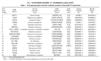 18种观赏植物F3′5′H基因生物信息学分析