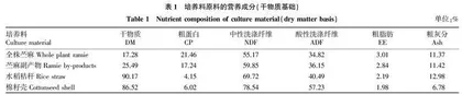不同培养料对平菇产量及品质的影响