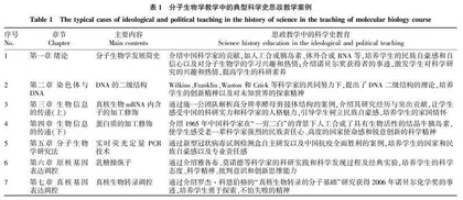 程思政背景下的分子生物学课程教学改革探索