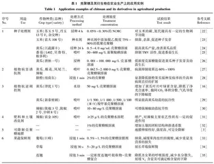 壳聚糖及其衍生物在农业生产中的应用