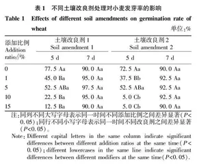 土壤改良剂对Cd污染土壤的修复效果研究