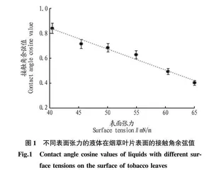 4种增效助剂对烟草常用化学农药表面张力的影响
