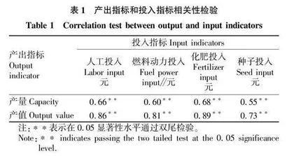 中国农产品生产效率和经济效益分析