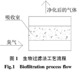 生物除臭技术在畜禽场臭气处理中的应用研究进展
