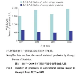 广西涉农高校服务乡村振兴人才培养实践路径研究