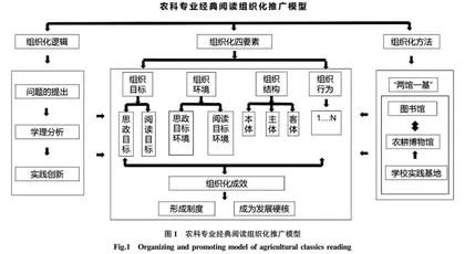 耕读教育背景下农科专业经典阅读组织化推广策略研究