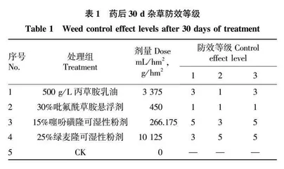 4种苗前除草剂对沿海地区小麦田杂草的防除效果