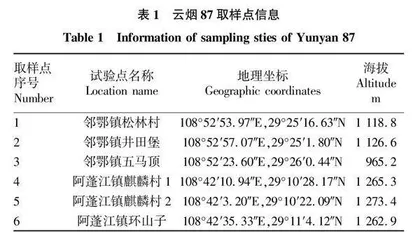 黔江烟区云烟87物质累积模型构建