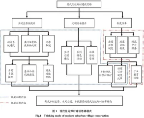 乡村振兴背景下我国北方地区现代化近郊村建设思考