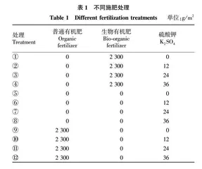 不同施肥处理对“紫芽青”萝卜生长•品质及抗逆酶活性的影响