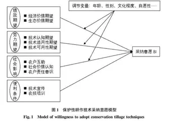 基于UTAUT模型的农户保护性耕作技术采纳意愿研究
