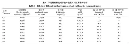 不同复合肥对小麦生长和土壤养分特征的影响