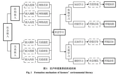 社会嵌入对农户环境素养行为的影响