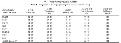不同烤烟新品种（系）在旬阳烟区的适应性研究
