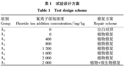 产酸菌的分离鉴定及在含氟土壤修复中的应用