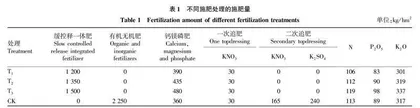 缓控释一体肥施用对烤烟生长和产质量的影响