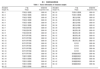 广西不同产地肉桂6种药效成分HPLC含量测定及评价