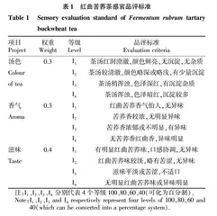 模糊数学感官评价法优化红曲苦荞茶配方