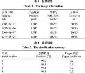 长白山区露水河林业局森林景观格局动态变化分析