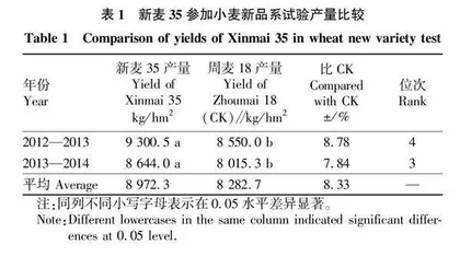 国审高产抗病小麦新品种新麦35的产量分析