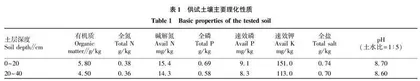 宁夏干旱带油用向日葵水肥耦合效应研究