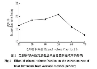 超声辅助提取桂林产黑老虎果皮总黄酮的工艺优化及其抗氧化能力研究
