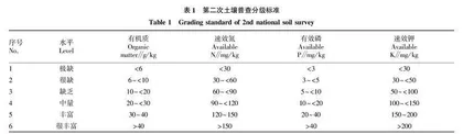不同树龄石榴园土壤养分调查与评价