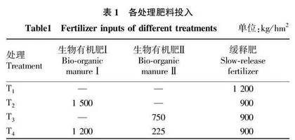 生物有机肥配施缓释肥对连作马铃薯提质增产效果研究