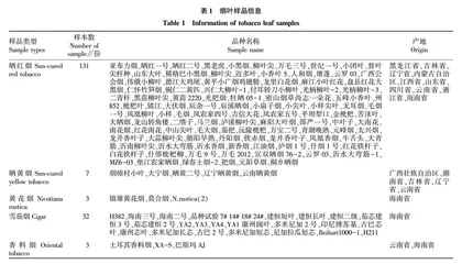 基于口含烟原料的国内晾晒烟分析