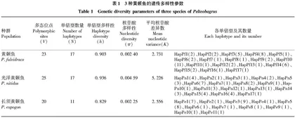 基于线粒体Ctyb基因的滆湖3种黄颡鱼遗传多样性分析