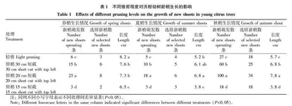 不同修剪方法对沃柑幼树成形及早期产量的影响