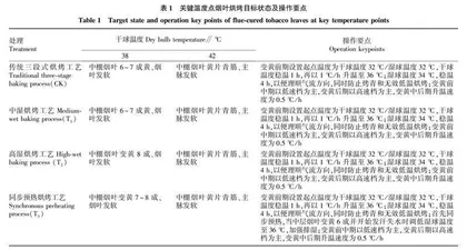 变黄中后期湿球温度对上部烟叶烘烤质量的影响