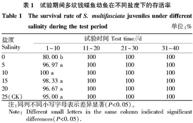 盐度对多纹钱蝶鱼生长的影响