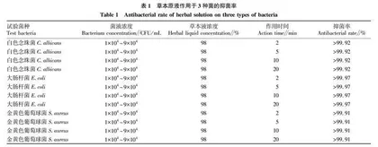 中药草本液的体外抗菌性能检测