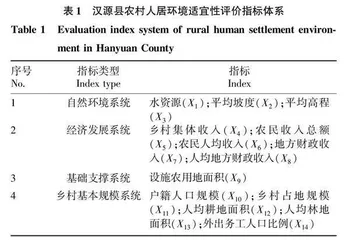 基于GIS的汉源县农村人居环境适宜性评价