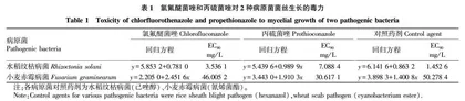 氯氟醚菌唑和丙硫菌唑的抑菌活性及田间药效比较