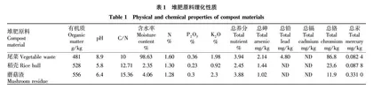 尾菜协同农业废弃物高温好氧堆肥工艺研究