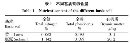 不同氨氮浓度和基质条件对沉水植物的影响