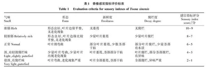 海藻酸钠涂膜处理对香椿贮藏品质的影响