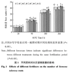有机肥对林下种植大百部产量和品质性状的影响
